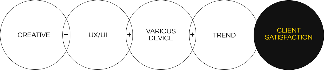 Creative+UX/UI+Various Device+Trand=Client Satisfaction